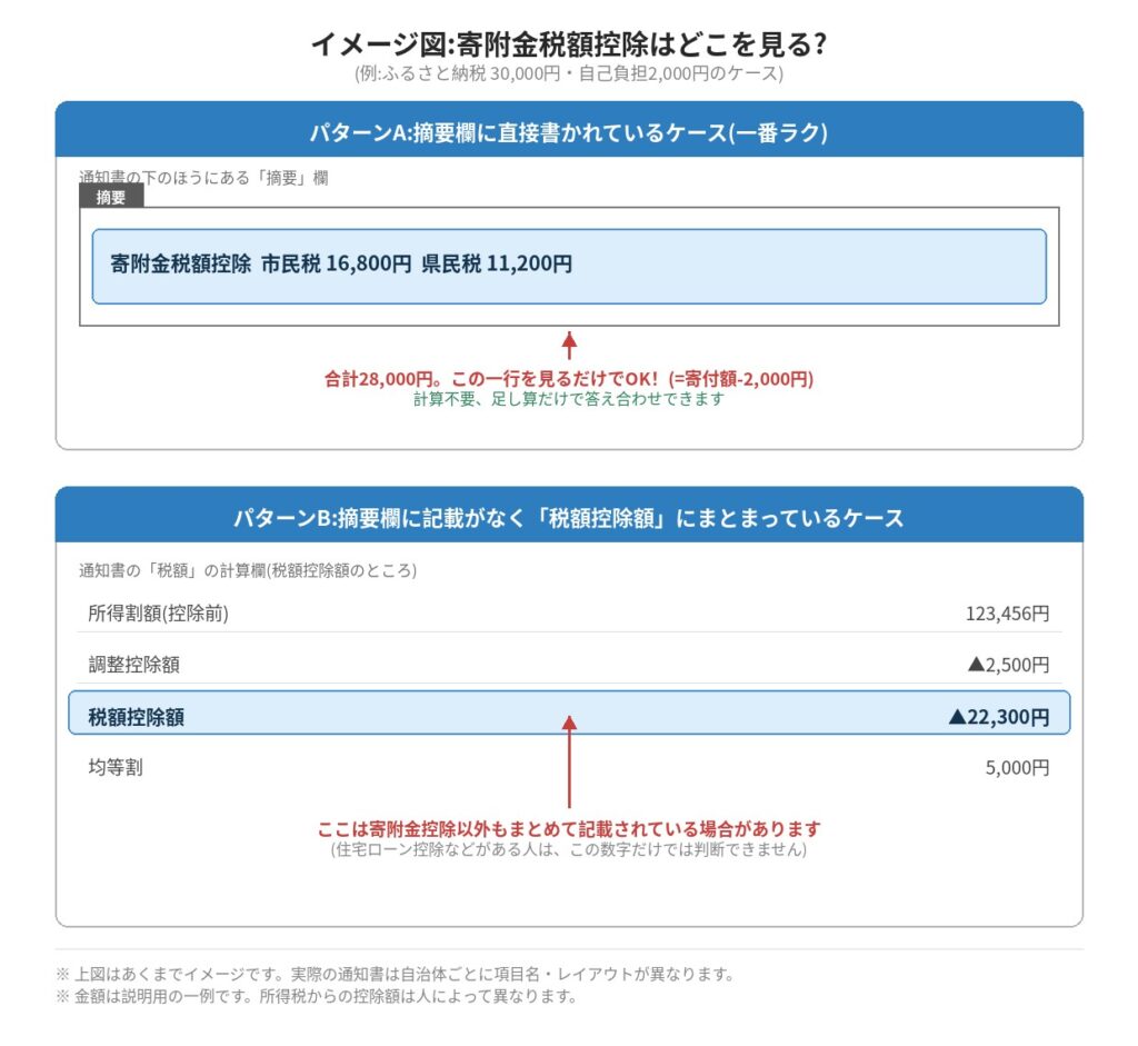 『住民税決定通知書のふるさと納税控除額の見方（摘要欄と税額控除額の比較イメージ図）』